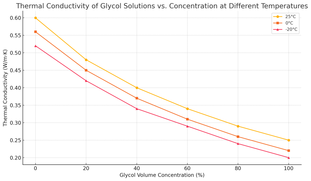 How Glycol Concentration Affects Your Glycol Chiller Performance(images 4)